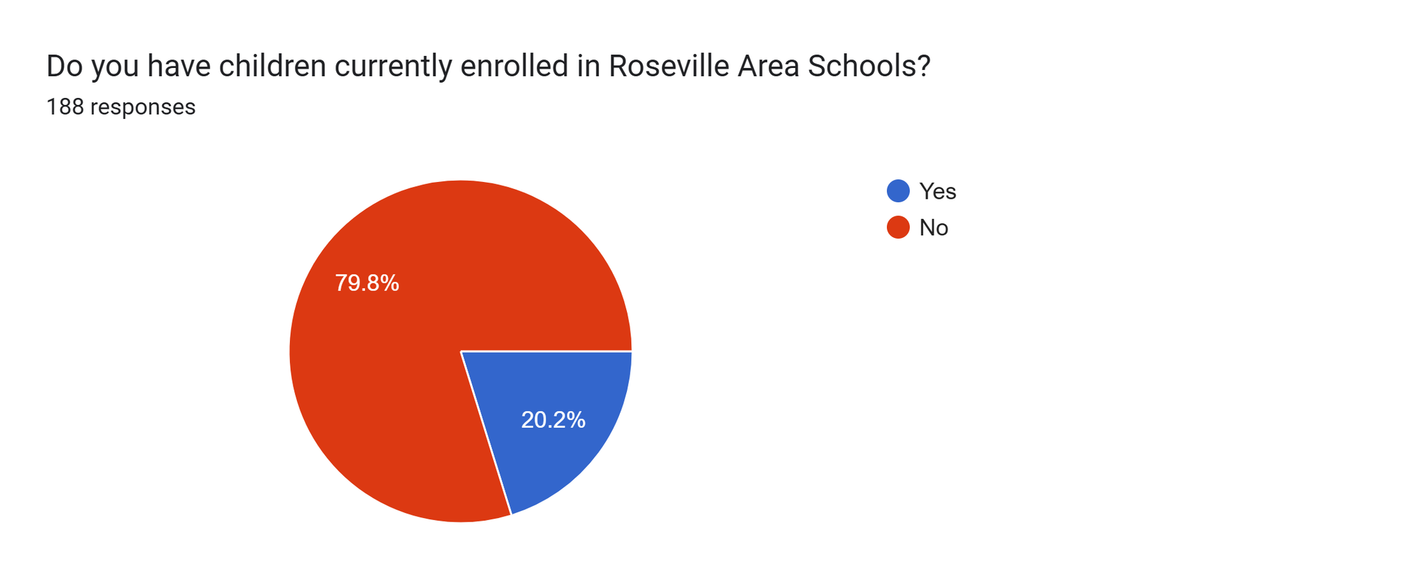 Forms response chart. Question title: Do you have children currently enrolled in Roseville Area Schools?. Number of responses: 188 responses.