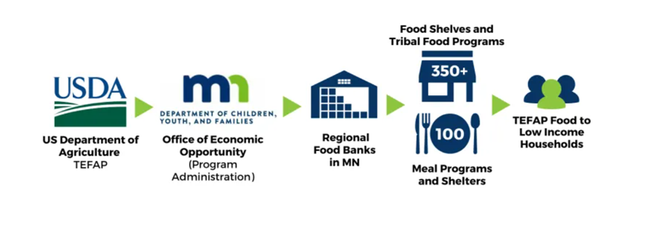 A diagram of food banks
AI-generated content may be incorrect.